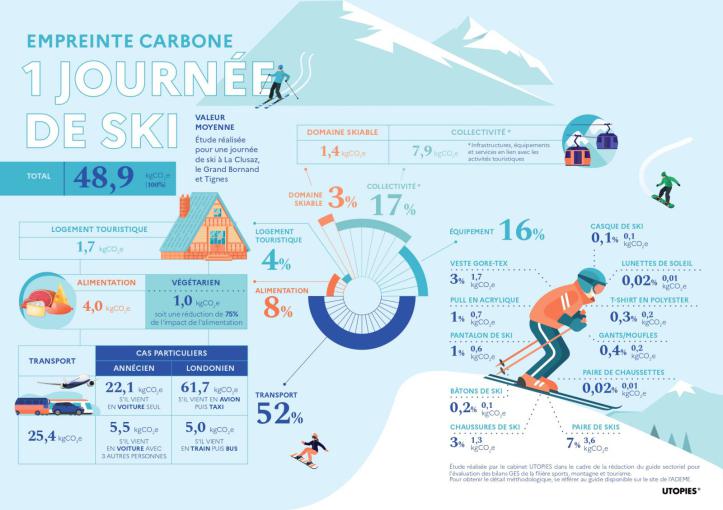 Empreinte carbone pour 1 journée de ski